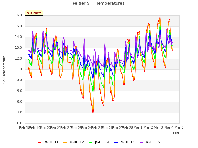 plot of Peltier SHF Temperatures
