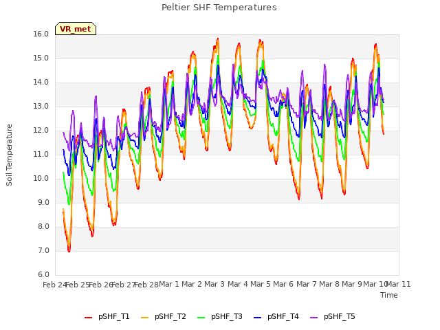 plot of Peltier SHF Temperatures