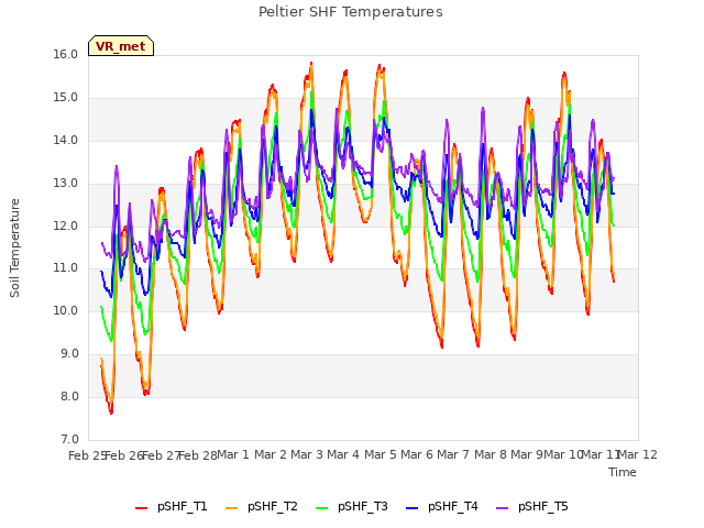 plot of Peltier SHF Temperatures