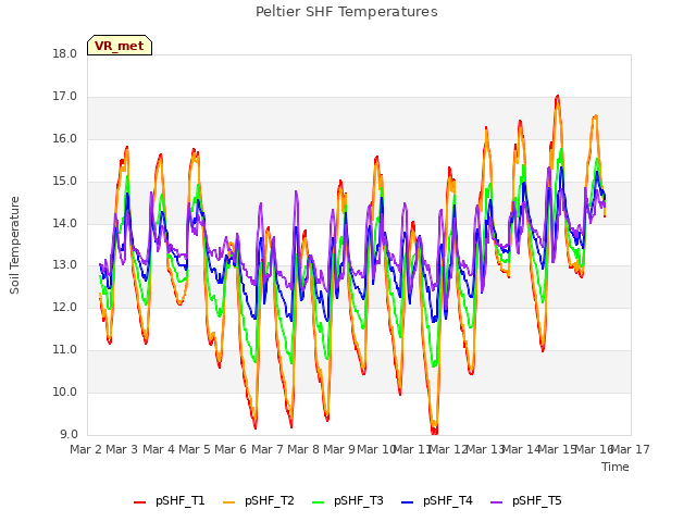 plot of Peltier SHF Temperatures