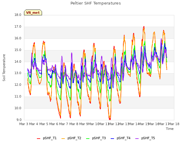 plot of Peltier SHF Temperatures