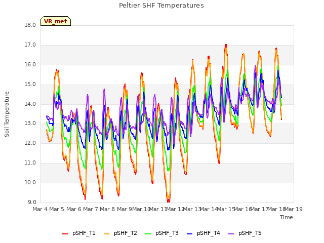 plot of Peltier SHF Temperatures