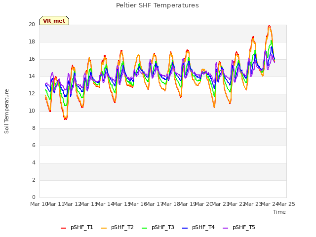 plot of Peltier SHF Temperatures