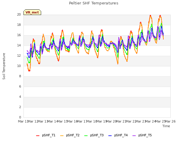 plot of Peltier SHF Temperatures