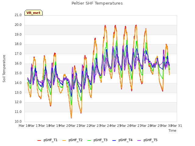 plot of Peltier SHF Temperatures