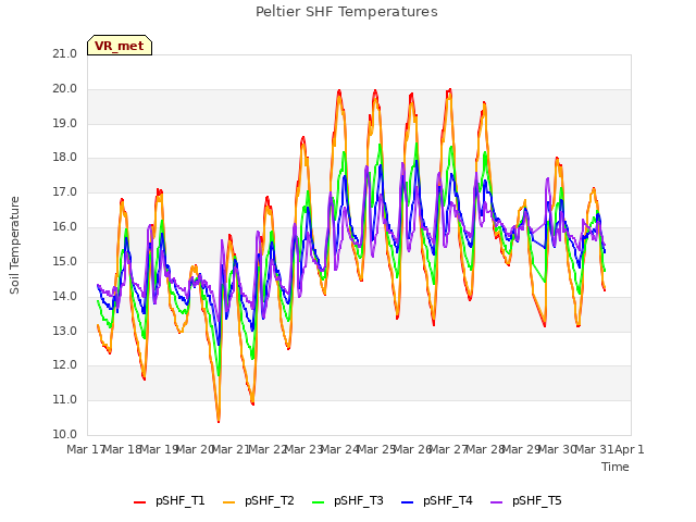 plot of Peltier SHF Temperatures