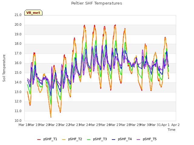 plot of Peltier SHF Temperatures