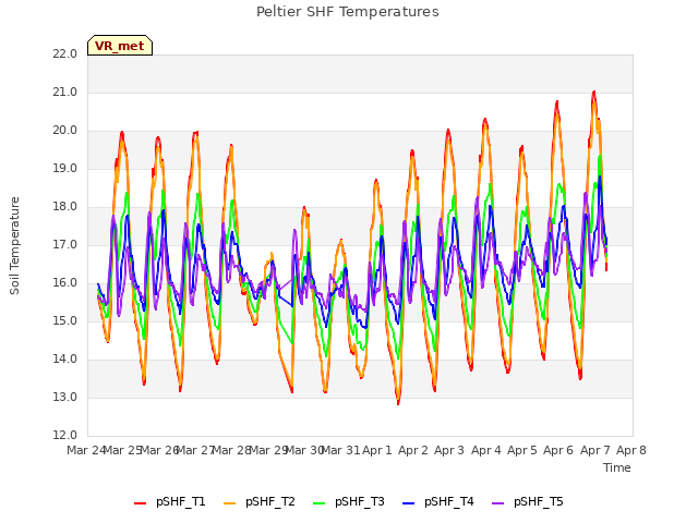 plot of Peltier SHF Temperatures