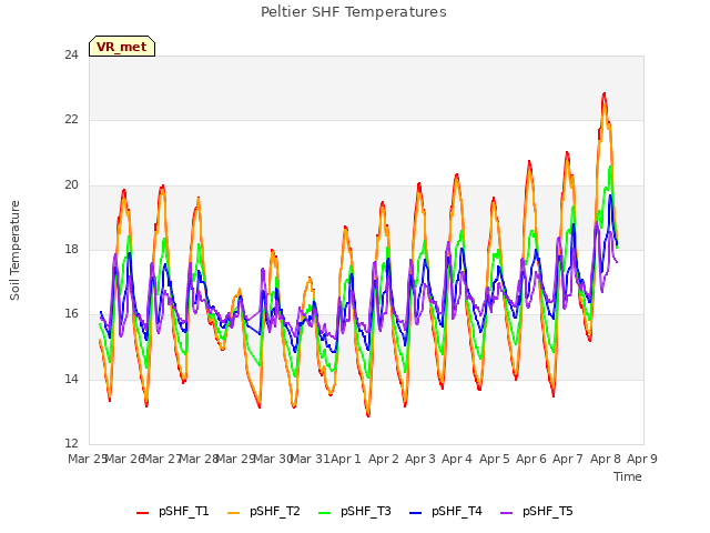 plot of Peltier SHF Temperatures