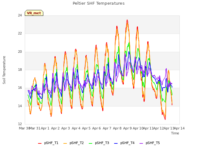 plot of Peltier SHF Temperatures