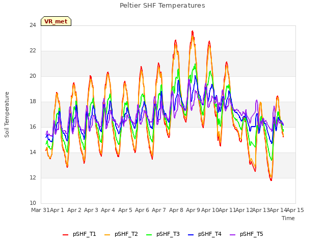 plot of Peltier SHF Temperatures