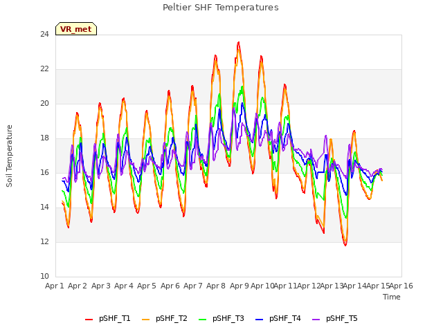 plot of Peltier SHF Temperatures