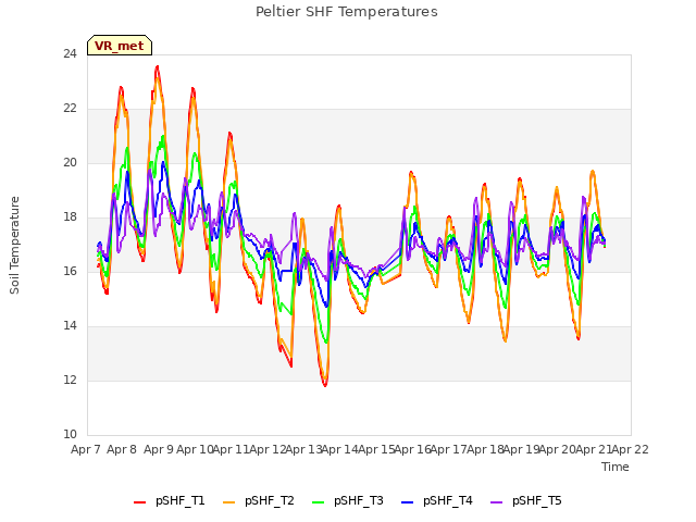 plot of Peltier SHF Temperatures