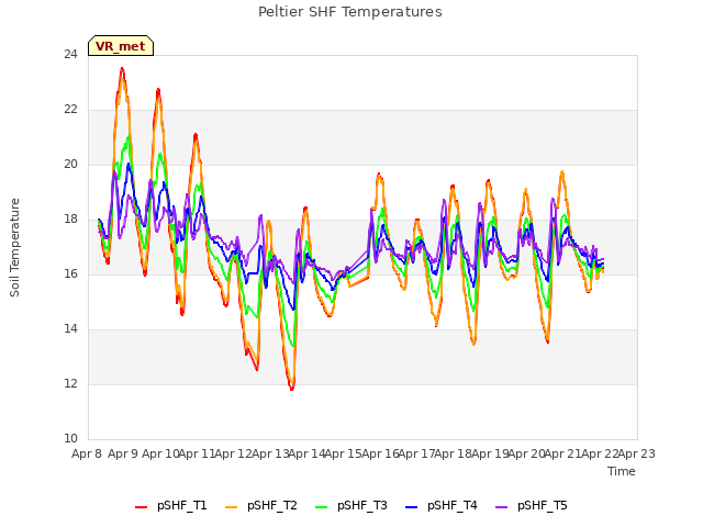 plot of Peltier SHF Temperatures