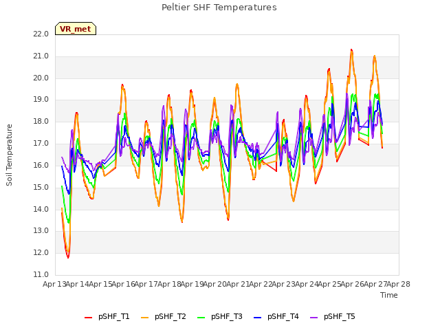 plot of Peltier SHF Temperatures