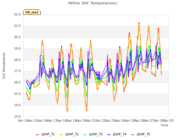 plot of Peltier SHF Temperatures