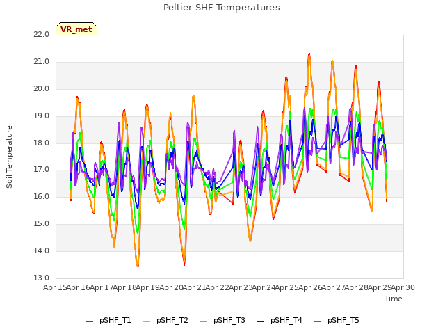 plot of Peltier SHF Temperatures