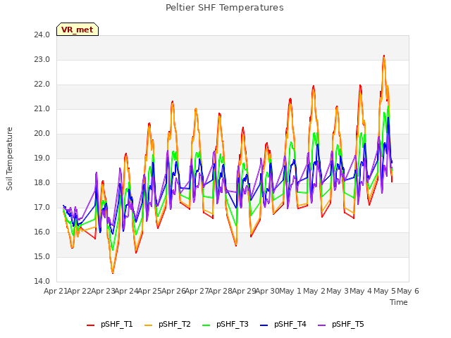 plot of Peltier SHF Temperatures