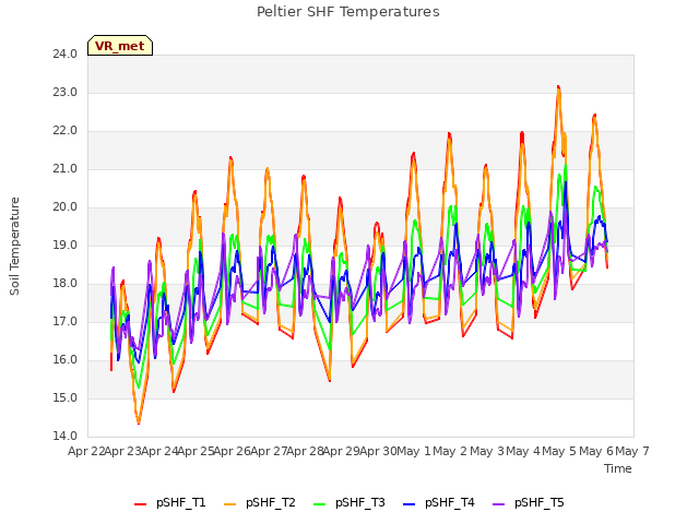 plot of Peltier SHF Temperatures