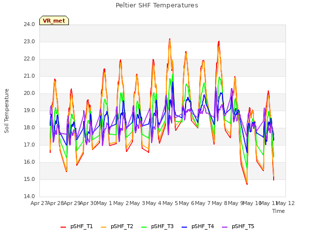 plot of Peltier SHF Temperatures