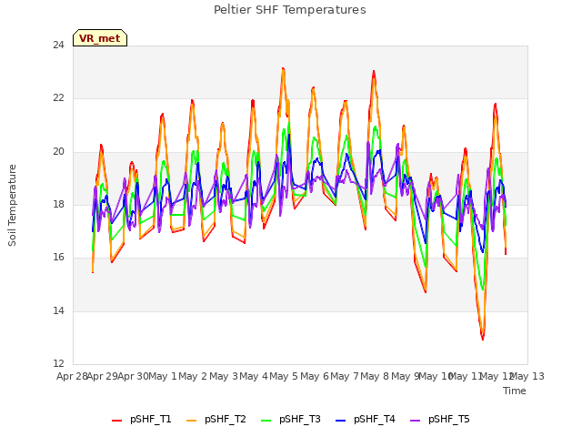 plot of Peltier SHF Temperatures