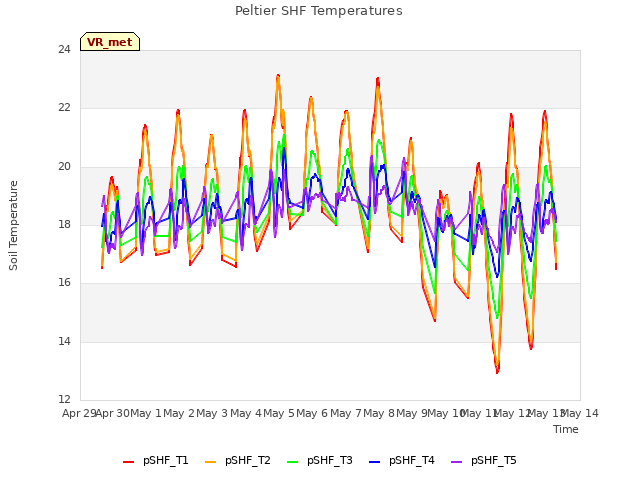 plot of Peltier SHF Temperatures