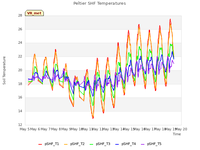 plot of Peltier SHF Temperatures