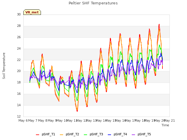 plot of Peltier SHF Temperatures