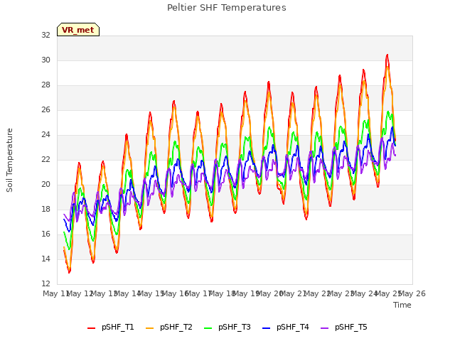 plot of Peltier SHF Temperatures