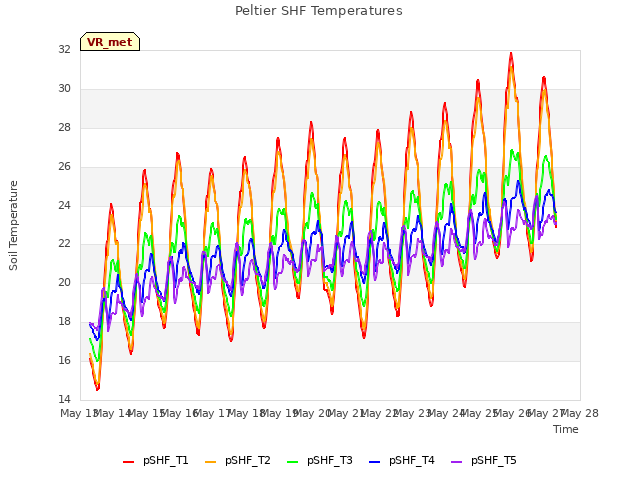 plot of Peltier SHF Temperatures