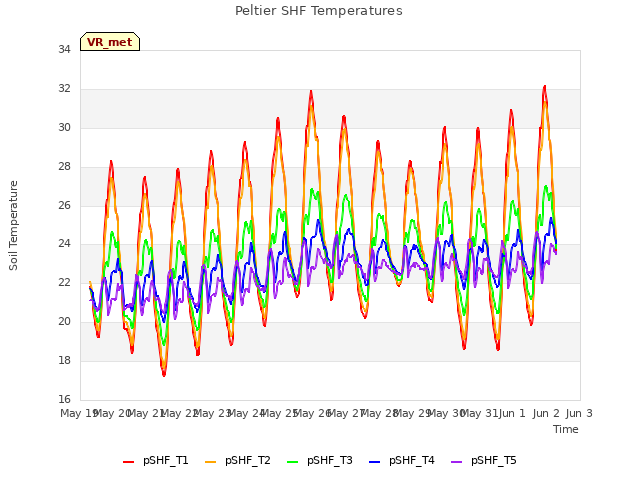 plot of Peltier SHF Temperatures