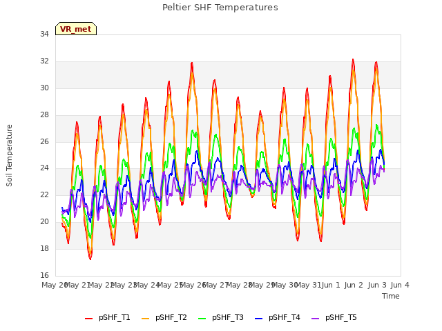 plot of Peltier SHF Temperatures