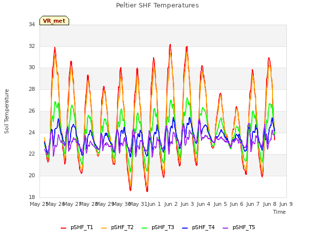 plot of Peltier SHF Temperatures