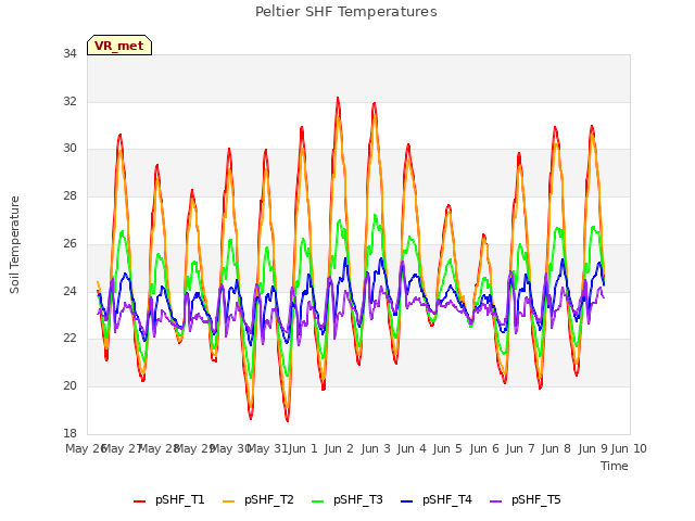 plot of Peltier SHF Temperatures