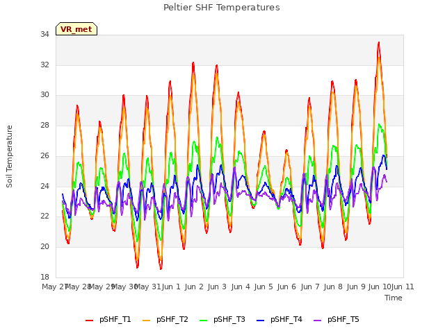 plot of Peltier SHF Temperatures