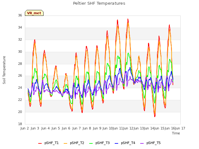 plot of Peltier SHF Temperatures