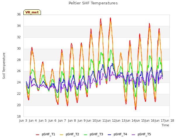 plot of Peltier SHF Temperatures