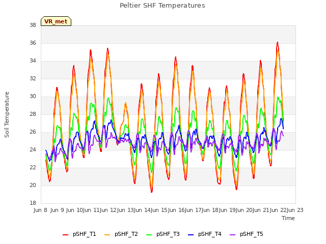 plot of Peltier SHF Temperatures