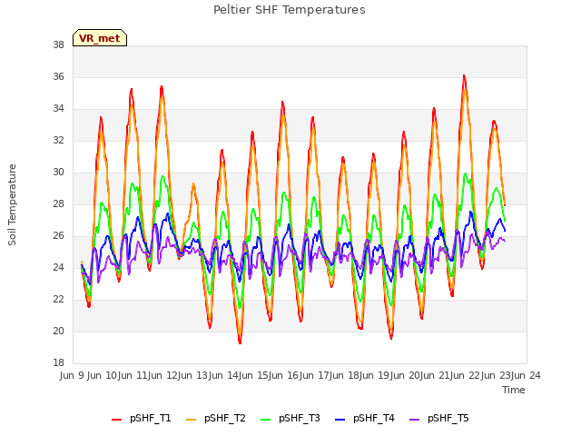 plot of Peltier SHF Temperatures