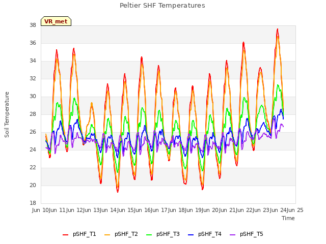 plot of Peltier SHF Temperatures