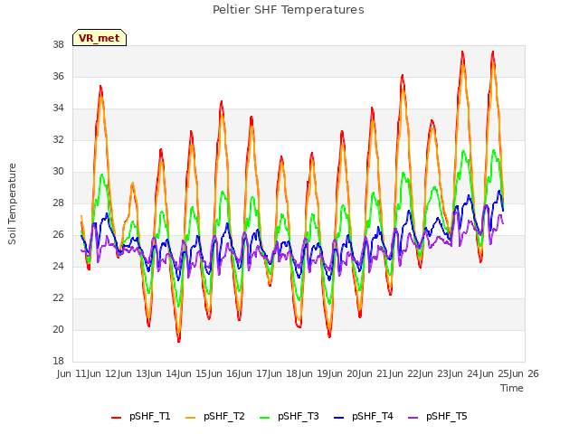 plot of Peltier SHF Temperatures