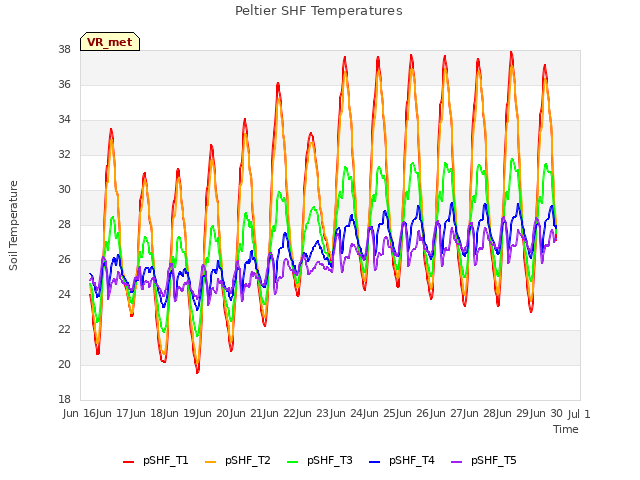 plot of Peltier SHF Temperatures