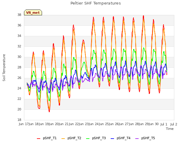 plot of Peltier SHF Temperatures