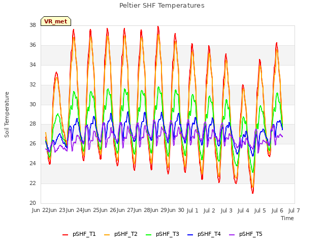 plot of Peltier SHF Temperatures