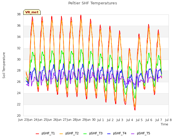 plot of Peltier SHF Temperatures