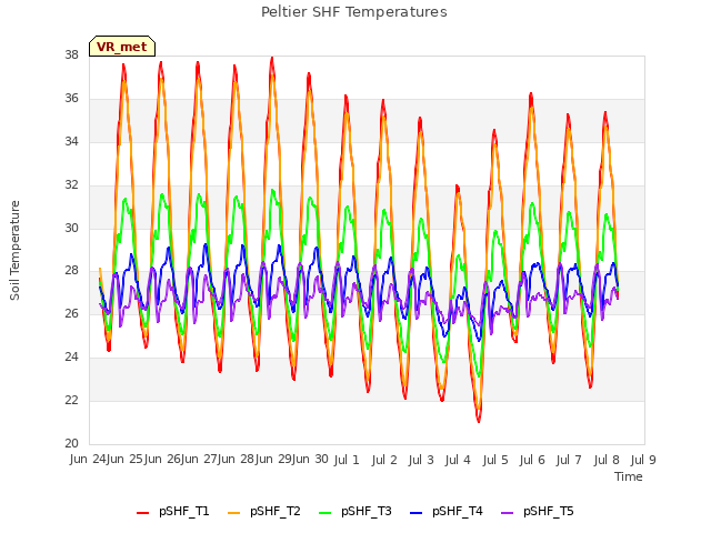 plot of Peltier SHF Temperatures