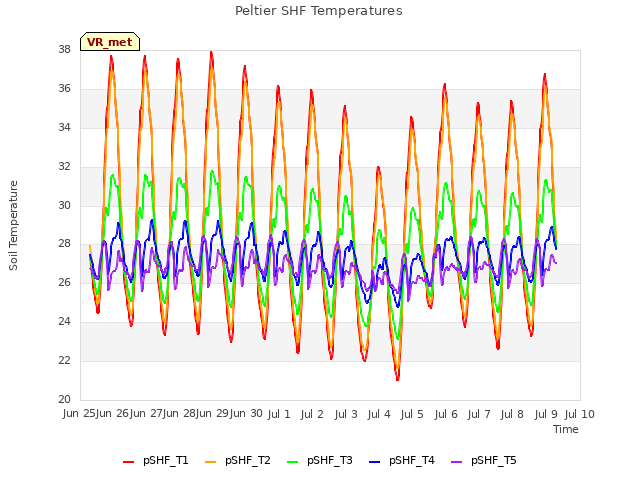 plot of Peltier SHF Temperatures