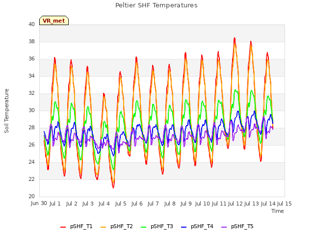 plot of Peltier SHF Temperatures