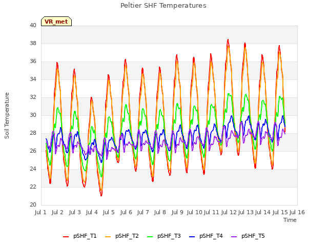 plot of Peltier SHF Temperatures