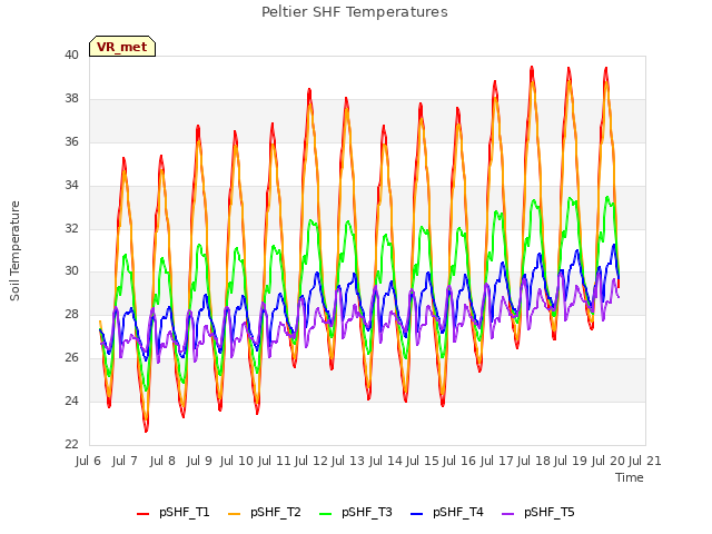 plot of Peltier SHF Temperatures